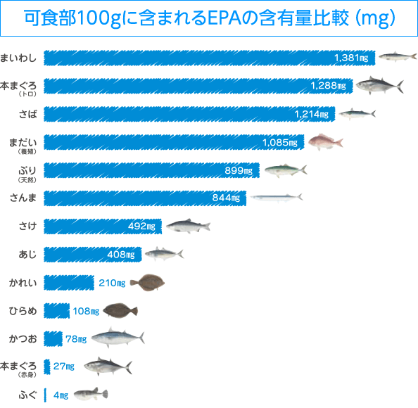グラフ：可食部100グラムに含まれるEPAの含有量比較