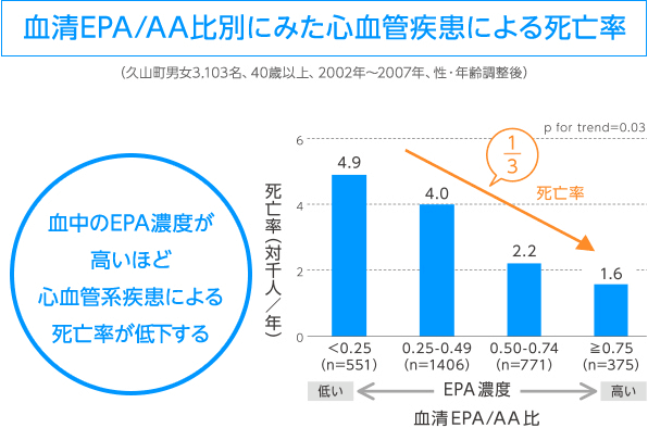 図：血清EPA/AA比別にみた心血管疾患による死亡率