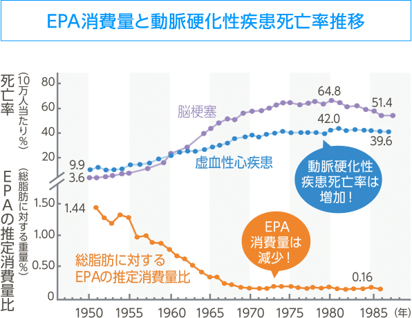 グラフ：EPA消費量と動脈硬化性疾患死亡率推移