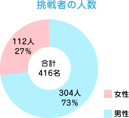 挑戦者の人数