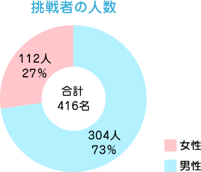 挑戦者の人数