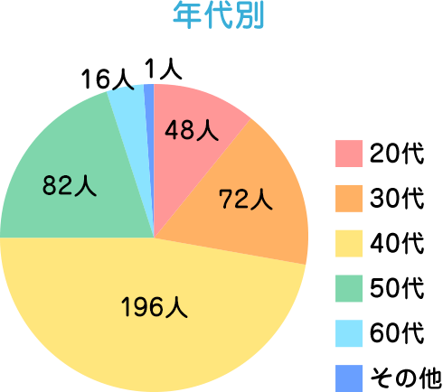 年代別