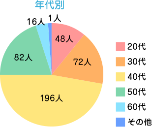 年代別