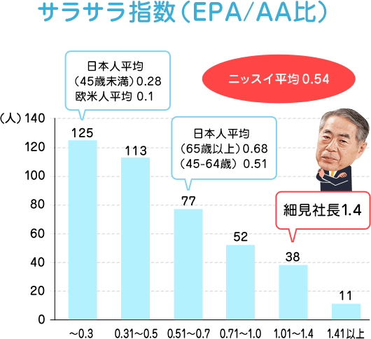 血液サラサラ指数（EPA/AA比）