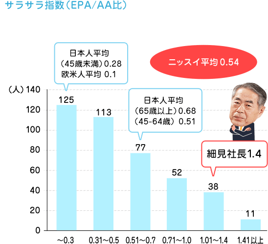 血液サラサラ指数（EPA/AA比）