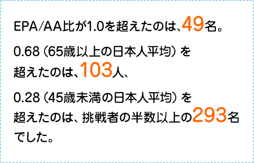 EPA/AA比が1.0を超えたのは、49名。0.68（65歳以上の日本人平均）を超えたのは、103人、0.28（45歳未満の日本人平均）を超えたのは、挑戦者の半数以上の293名でした。