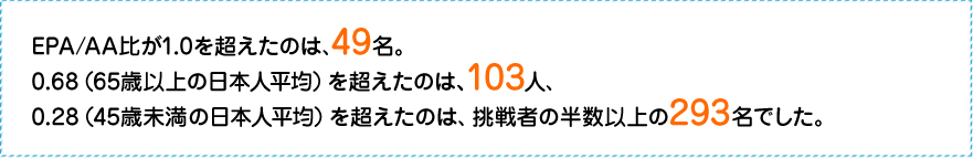 EPA/AA比が1.0を超えたのは、49名。0.68（65歳以上の日本人平均）を超えたのは、103人、0.28（45歳未満の日本人平均）を超えたのは、挑戦者の半数以上の293名でした。