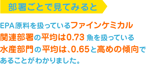 部署ごとで見てみると EPA原料を扱っているファインケミカル関連部署の平均は0.73魚を扱っている水産部門の平均は、0.65と高めの傾向であることがわかりました。