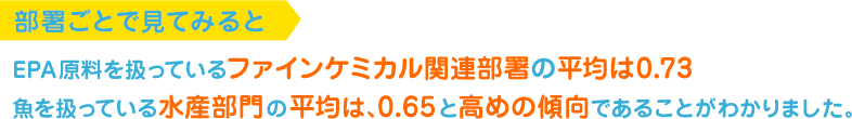 部署ごとで見てみると EPA原料を扱っているファインケミカル関連部署の平均は0.73魚を扱っている水産部門の平均は、0.65と高めの傾向であることがわかりました。