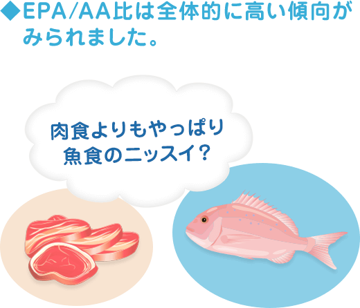 ◆EPA/AA比は全体的に高い傾向がみられました。肉食よりもやっぱり魚食のニッスイ？