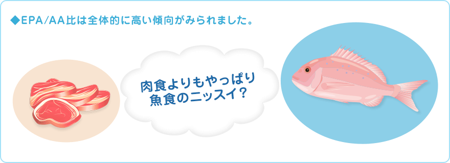 ◆EPA/AA比は全体的に高い傾向がみられました。肉食よりもやっぱり魚食のニッスイ？