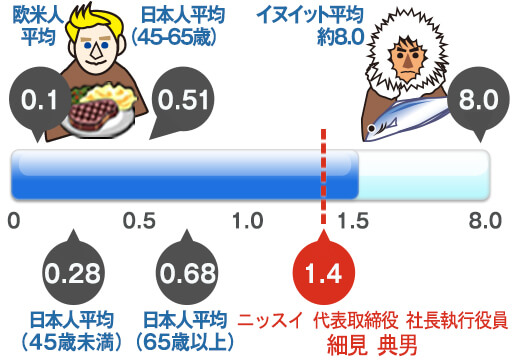 平均的な欧米人と日本人とイヌイットのEPA/AA比とニッスイ代表取締役 社長執行役員 細見のEPA/AA比の比較