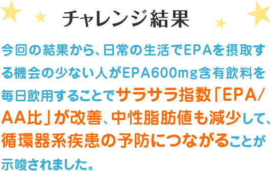 チャレンジ結果 今回の結果から、日常の生活でEPAを摂取する機会の少ない人がEPA600mg含有飲料を毎日飲用することでサラサラ指数「EPA/AA比」が改善、中性脂肪値も減少して、循環器系疾患の予防につながることが示唆されました。