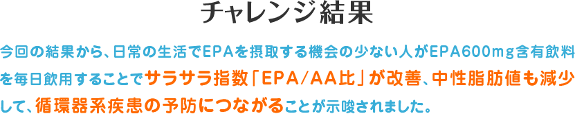 チャレンジ結果 今回の結果から、日常の生活でEPAを摂取する機会の少ない人がEPA600mg含有飲料を毎日飲用することでサラサラ指数「EPA/AA比」が改善、中性脂肪値も減少して、循環器系疾患の予防につながることが示唆されました。