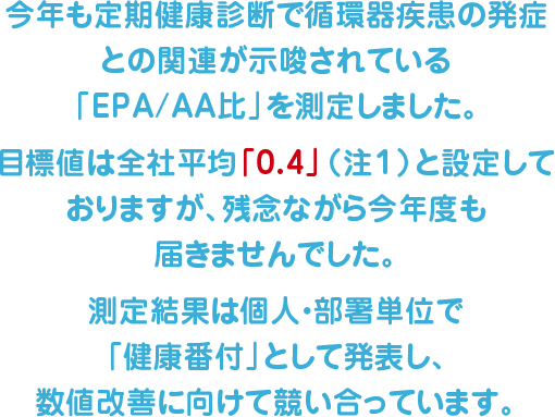 今年も定期健康診断で循環器疾患の発症との関連が示唆されている「EPA/AA比」を測定しました。目標値は全社平均「0.4」（注１）と設定しておりますが、残念ながら今年度も僅かに届きませんでした。測定結果は個人・部署単位で「健康番付」として発表し、数値改善に向けて競い合っています。