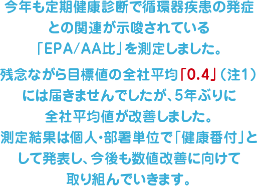 2022年度と2023年度で血中のEPAおよびAAの量を比較したところ、EPAを含有するニッスイ商品を摂取した場合には、血中EPA量は上昇したもののAA量の変化は大きくありません。これは、AA量の変化をもたらす日常の食生活が両年度の間では特に変化がなかったものと推測され、今回得られた結果はEPA量の増加はEPA含有飲料に起因するものと言えます。
		