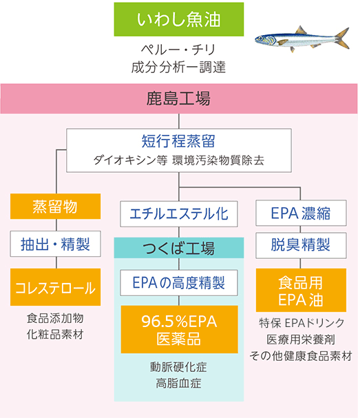 図：魚油から生まれる機能性素材