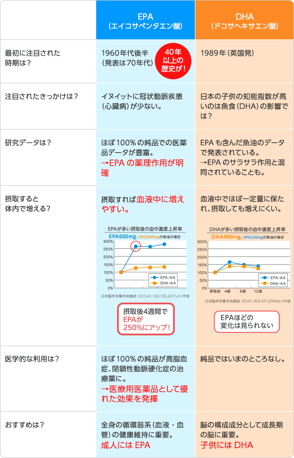 表：EPAとDHA