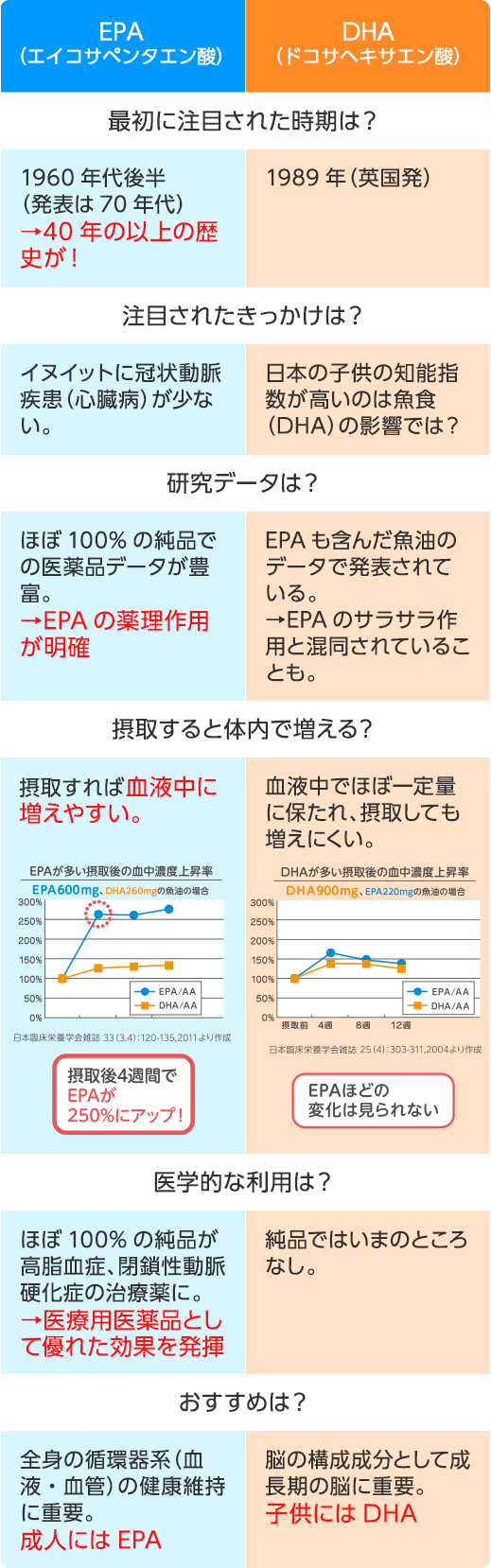 表：EPAとDHA