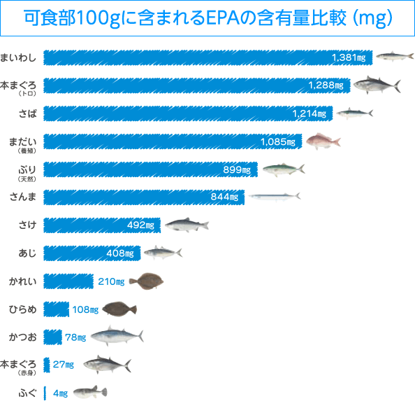 グラフ:可食部100グラムに含まれるEPAの含有量比較