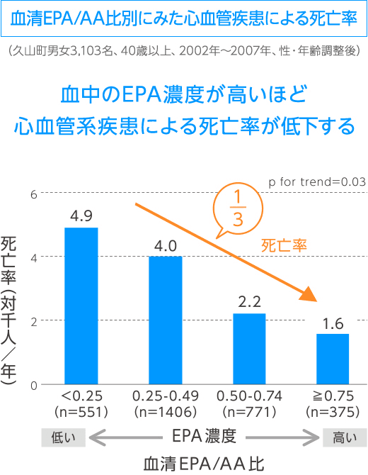 図：血清EPA/AA比別にみた心血管疾患による死亡率