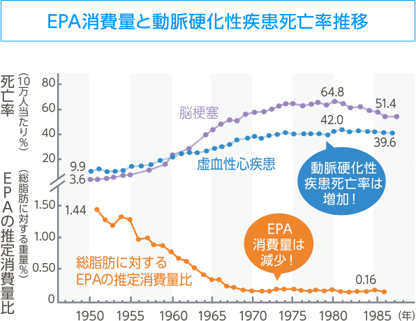 グラフ:EPA消費量と動脈硬化性疾患死亡率推移