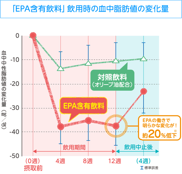 「EPA含有飲料」囲繞時の血中脂肪値の変化量