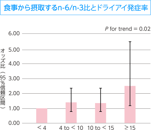 食事から摂取するn-6/n-3比とドライアイ発症率