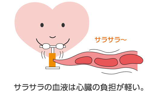 図:サラサラの血液では心臓の負担が軽い