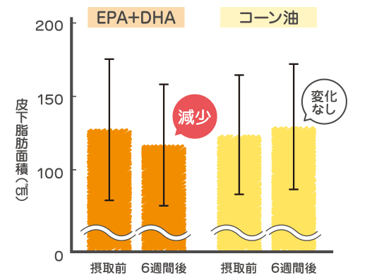 グラフ:皮下脂肪面積