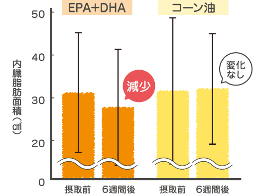 グラフ:内臓脂肪面積