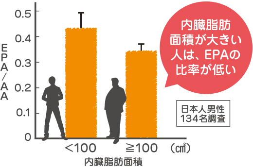 図:内臓脂肪面積が大きい人は、EPAの比率が低い
